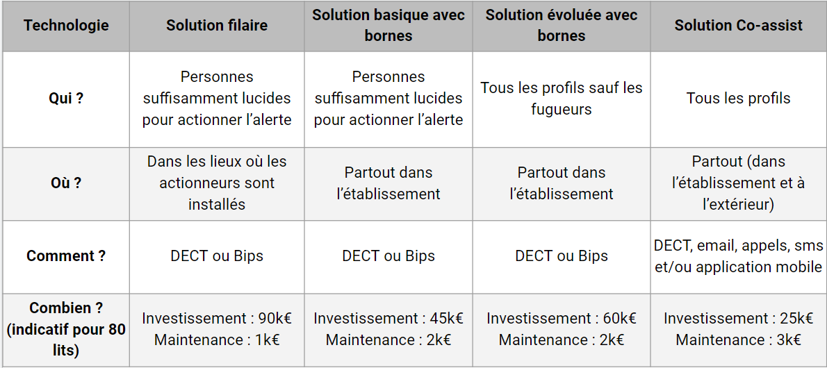 comparateur des différentes solutions d’appels malade disponibles sur le marché : solution filaire, solution basique avec bornes, solution évoluée avec bornes et solution Co-assist et leurs caractéristiques : pour quel type de résident, lieu de la détection, sur quel moyen de communication et à quel prix, indicatif pour 80 lits