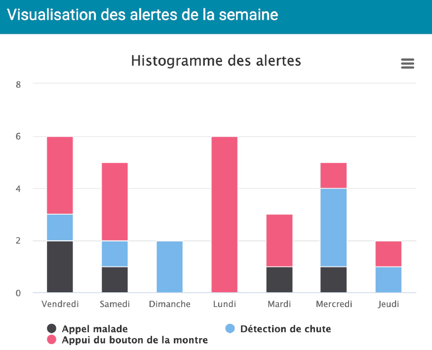 Visualisation des alertes de la semaine Co-assist Visualisation des alertes de la semaine, histogramme des alertes