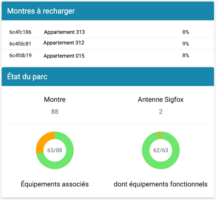 Suivi de l'état du parc Co-assist Montres à recharger et état du parc avec les équipements associés, dont les équipements fonctionnels