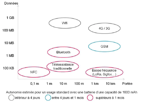 graphique de la portée des données suivant le réseau utilisé