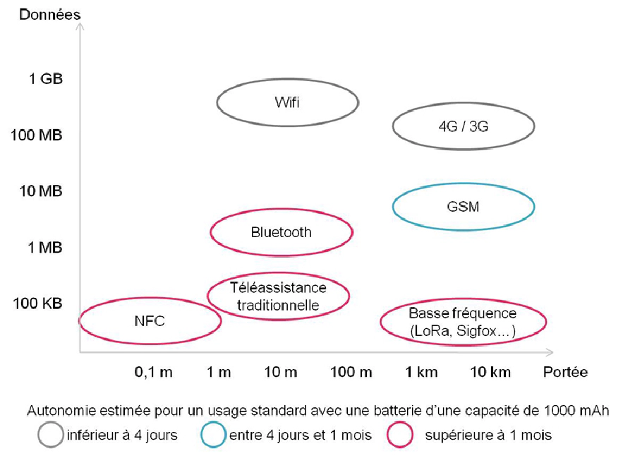 Graphique des technologies dans la téléassistance graphique de la portée des données suivant le réseau utilisé