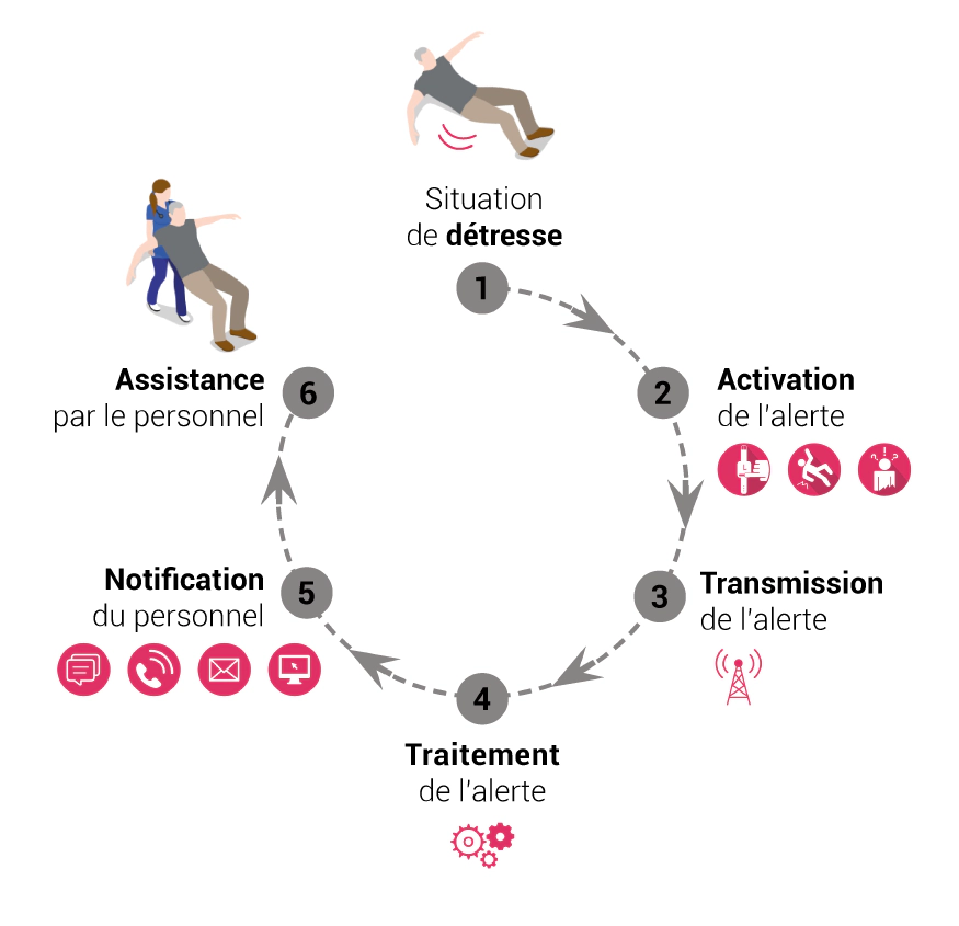 cheminement d'une alerte : situation de détresse, activation de l'alerte, transmission de l'alerte, traitement de l'arte, notification du personnel et assistance par le personnel