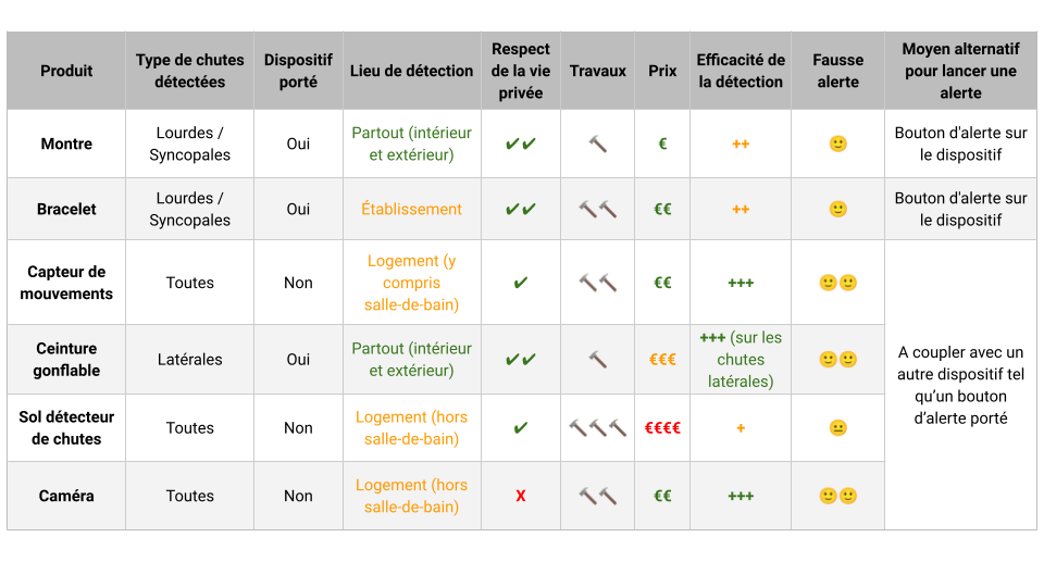 comparatif des différentes solutions de détection de chutes de personnes âgées existantes sur le marché : montre, bracelet, capteur de mouvement, ceinture gonflable, sol détecteur de chutes, caméra et de leurs caractéristiques : type de chutes détectées, dispositif porté ou non, lieu de détection des chutes, respect de la vie privée, travaux, prix, efficacité de la détection, fausse alerte et moyen alternatif de lancer une alerte